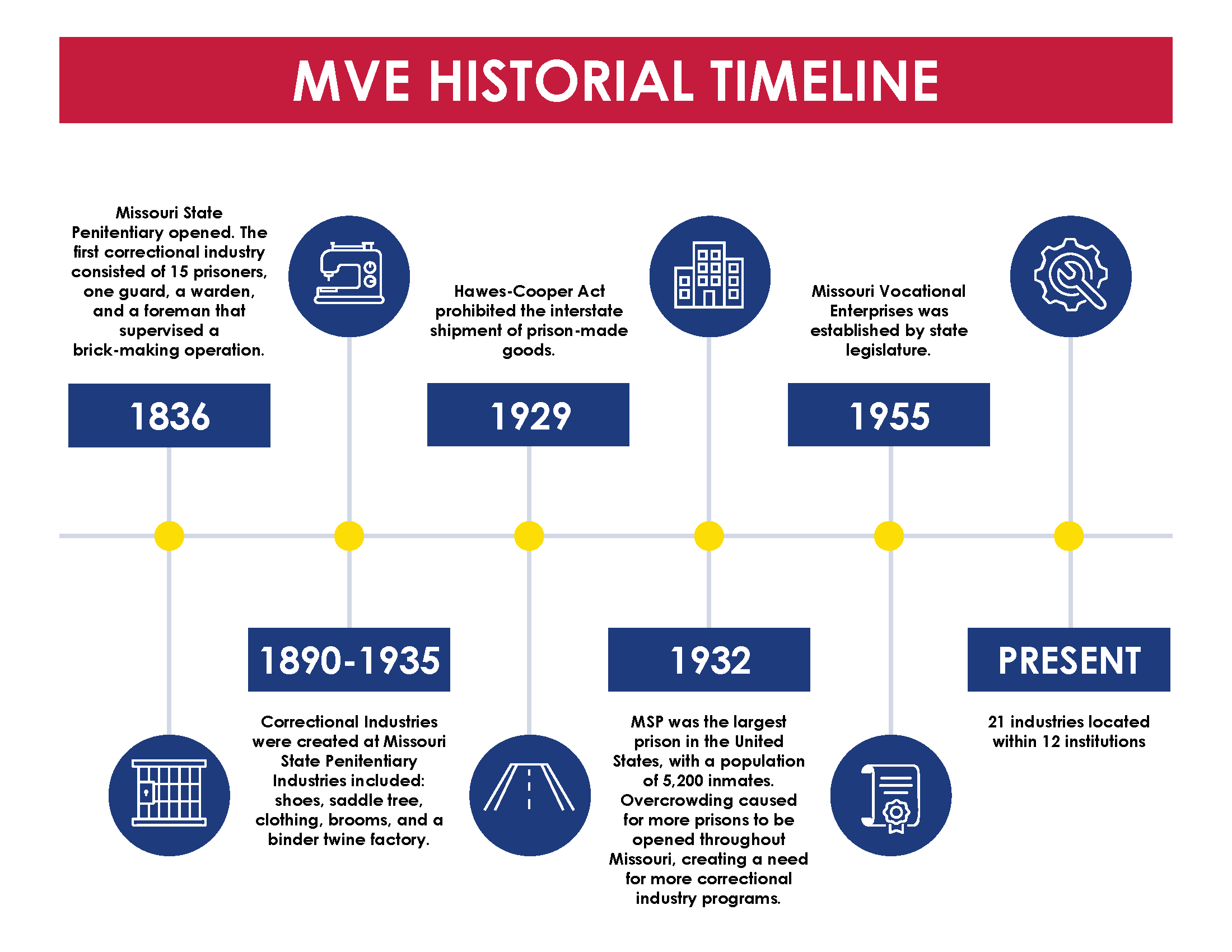 MVE Historial Timeline